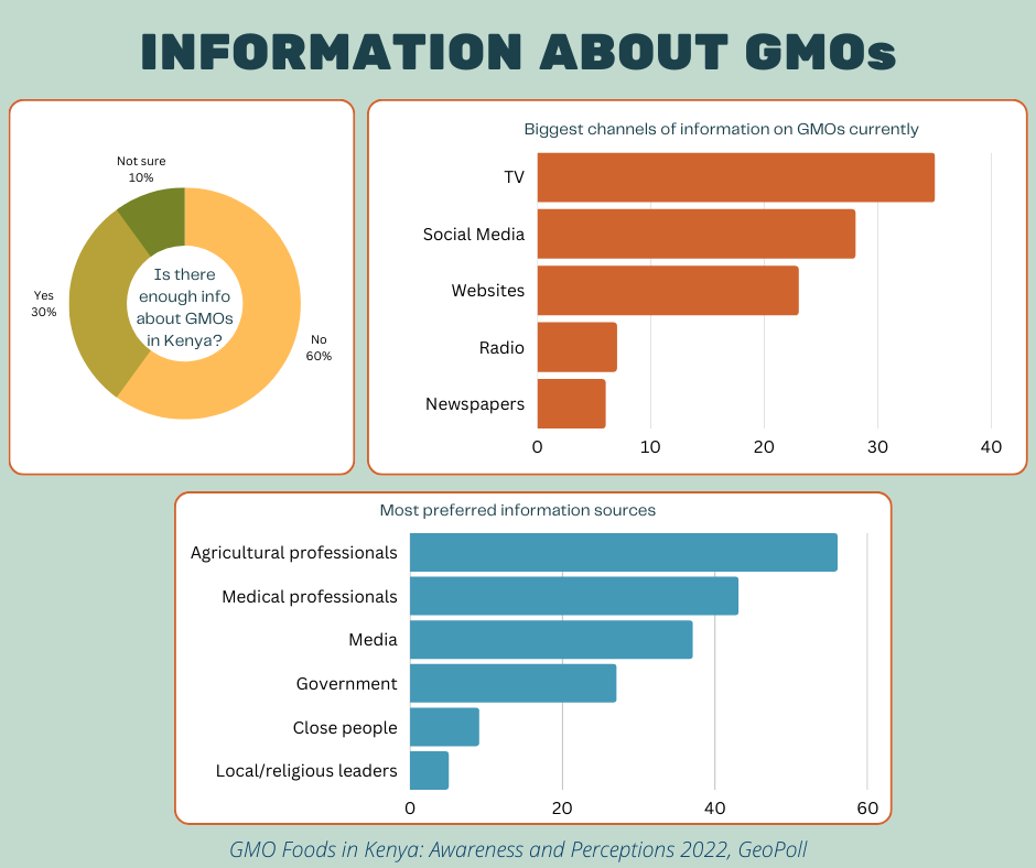 TV was the channel through which most people have gotten most information about GMOs. Online sources (social media and other websites) have also provided information about GMO products to a significant number of Kenyans
