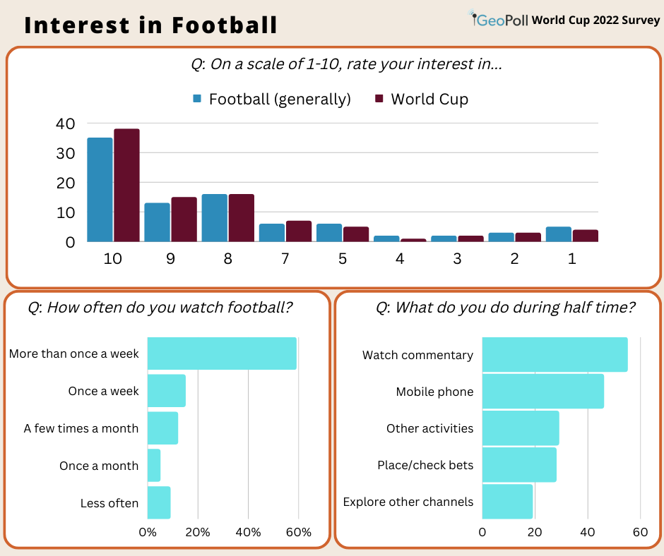 We asked the respondents to rate their interest in football out of ten. The biggest segment rated it at 10 (35%). 16% rated their interest at 8 and 13% said 9. And they watch football regularly, with 59% saying watch football matches more than once a week.