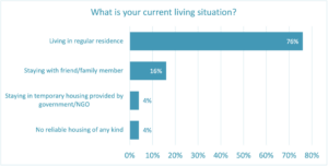 Ukraine living situation