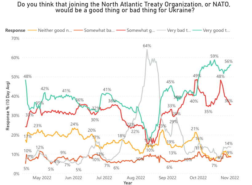 Ukraine opinion of NATO