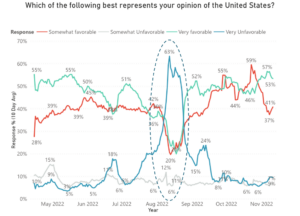 opinions of US in Ukraine