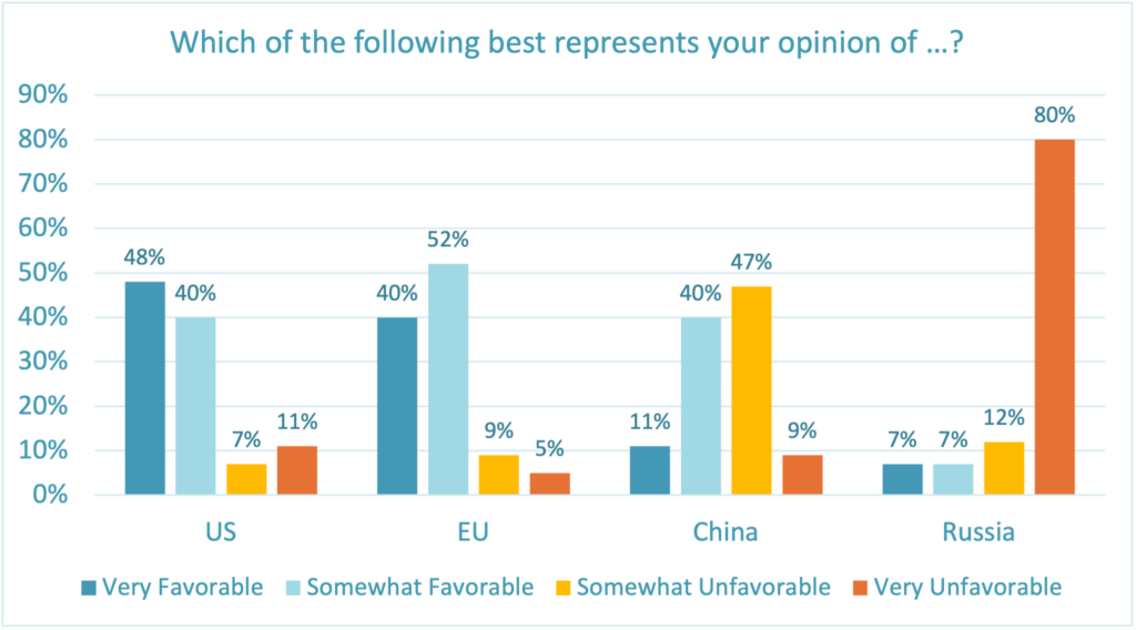 Ukraine opinions of foreign entities