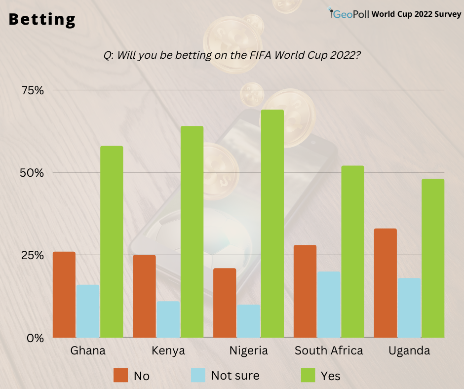 Sixty-one percent Africans said they are betting or plan to bet on World Cup matches.