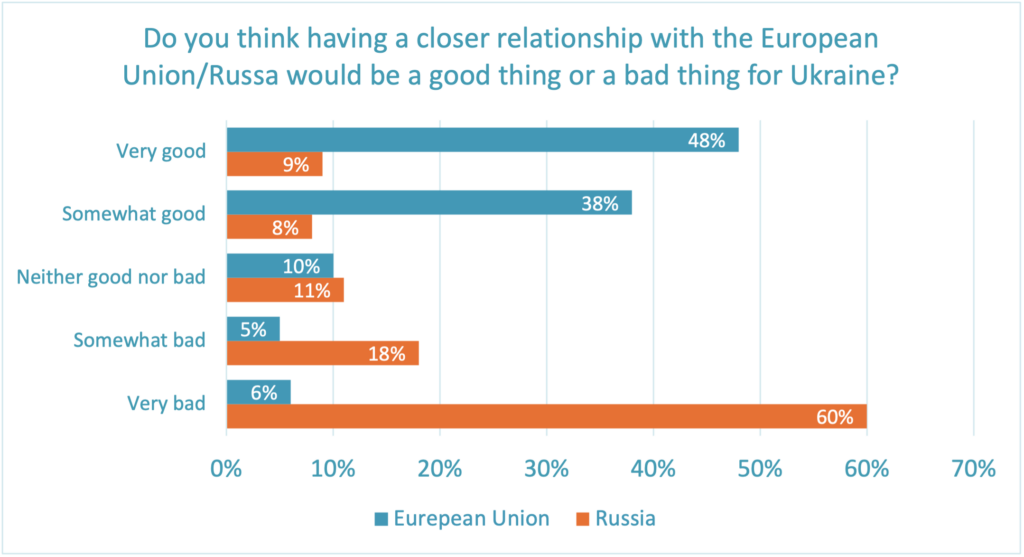 Ukraine opinions of Russia versus the EU