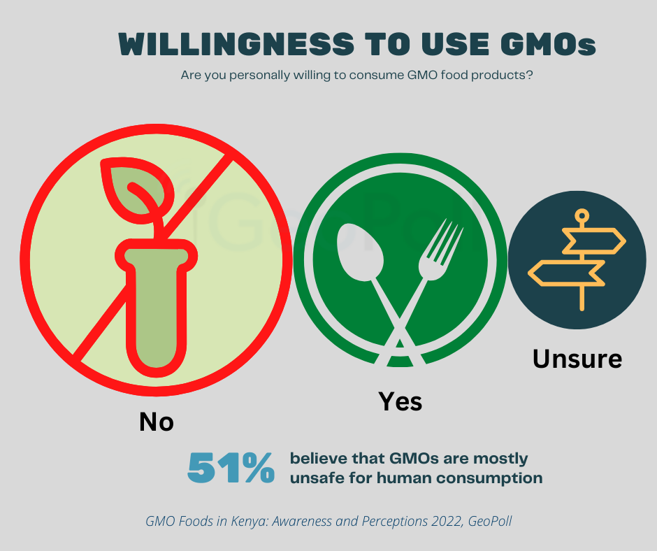 On if they are willing to consume GMO products, 43% Kenyans were resolute that they were not personally willing to consume. Thirty-eight percent didn’t mind and 19% were unsure.