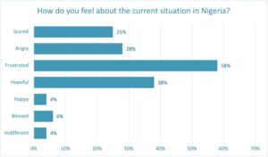 Situation in Nigeria