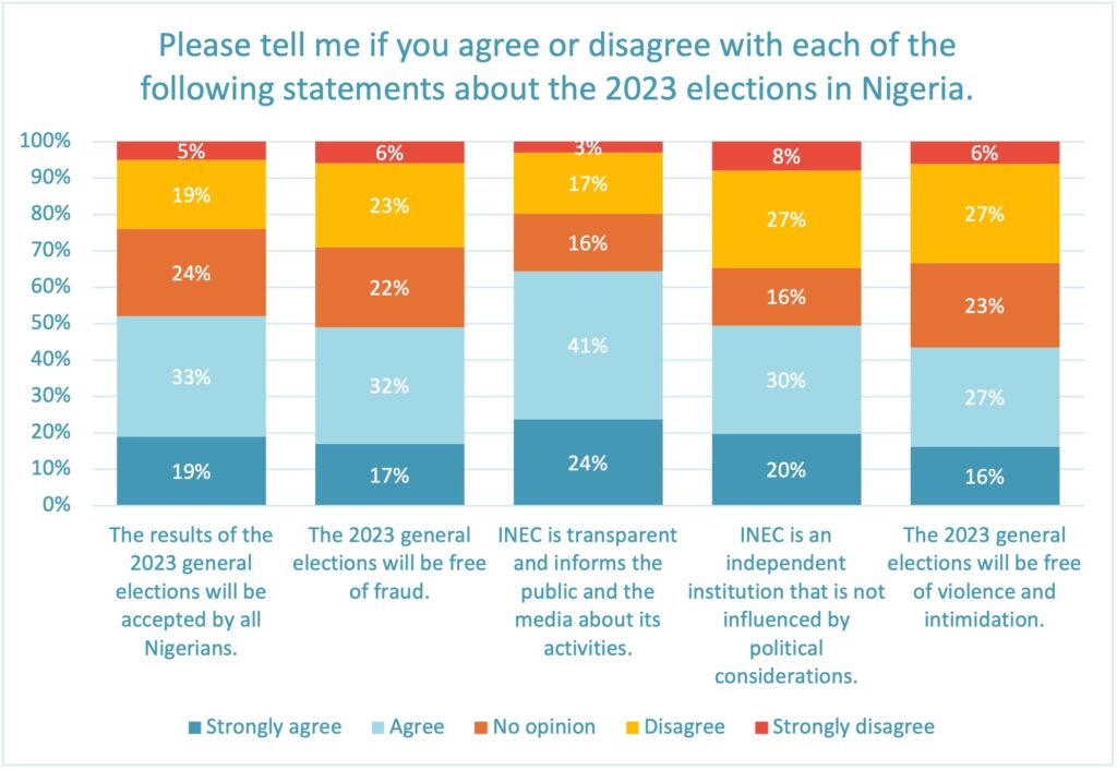 Trust in the Electoral Process