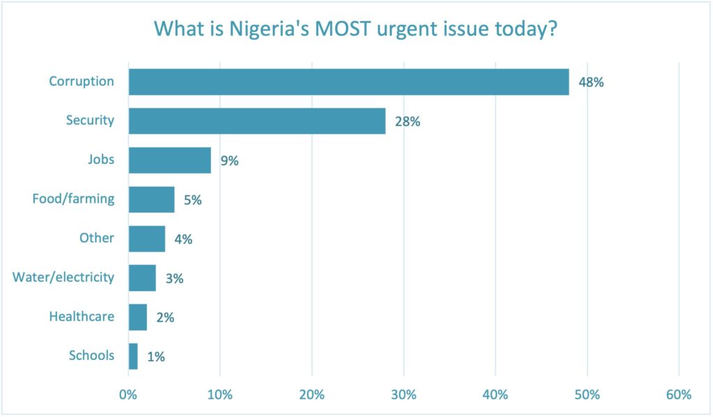 Urgent issues in Nigeria
