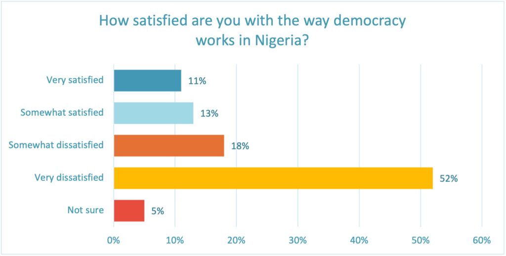 Satisfaction with democracy in Nigeria