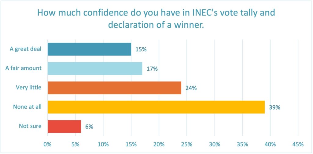Confidence in INEC