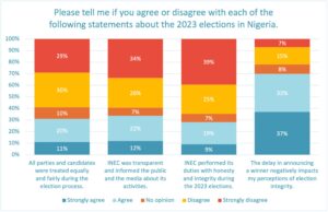 Perceptions of INEC performance