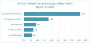 Reasons for not voting in Nigeria elections