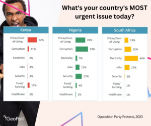The issues driving dissatisfaction and unrest vary significantly between countries. Facing skyrocketing prices and new taxes in Kenya, most respondents consider “prices/cost-of-living” the country’s most urgent issue (62%). In Nigeria, the largest segment of respondents (33%) believe fighting “corruption” should be the top priority, while the crippling energy crisis in South Africa makes “electricity” the most urgent issue.