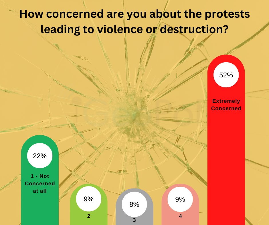A majority in all three countries say they are “extremely concerned” about the protests leading to violence or destruction.