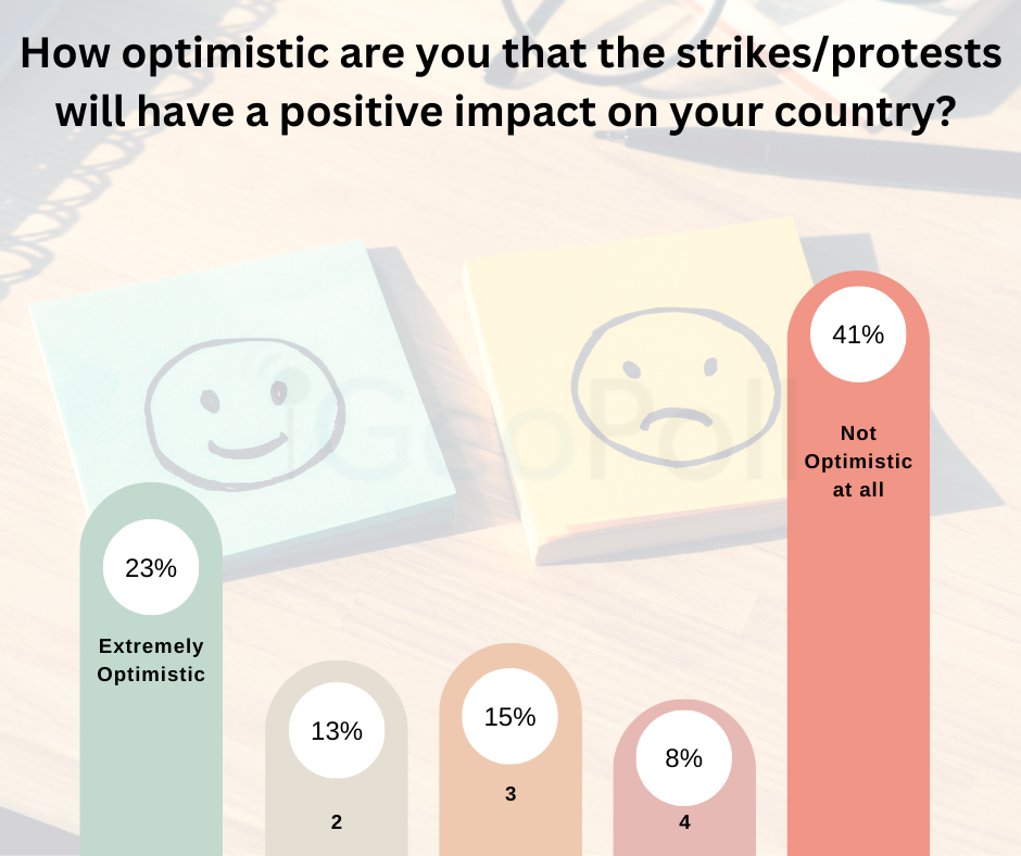 many also express skepticism about the impact of the protests. The largest segment overall say they are “not optimistic at all” that the strikes/protests will have a positive impact on their country. Skepticism runs particularly high in South Africa (47%) and Kenya (46%).