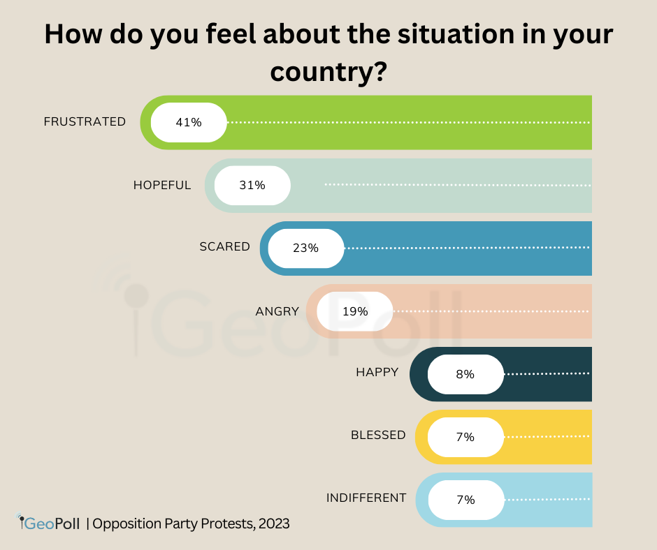 The largest segment of respondents in each country reports feeling “frustrated” with the current situation (42%). Many also report feeling “scared” with the protests swirling around them.