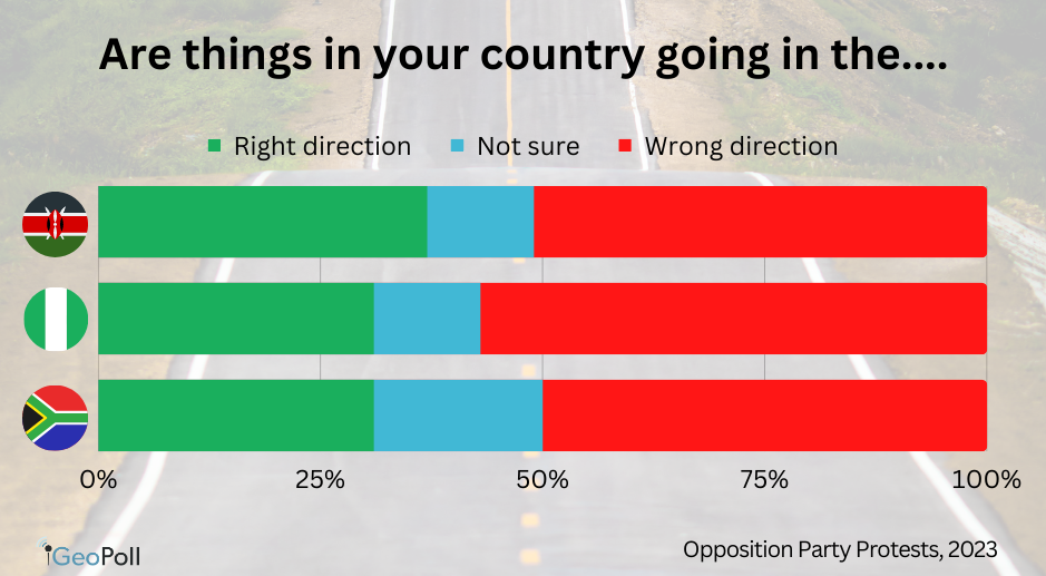 With discontent rising to the point of public protests across Kenya, Nigeria, and South Africa, it follows that a majority of respondents in all three countries believe things in their country are currently going in the “wrong direction.” That perception remains consistent across gender and age groups.
