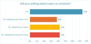 Polling station opening
