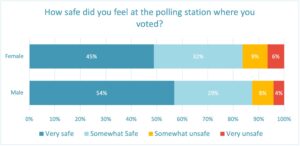 Safety at polling station