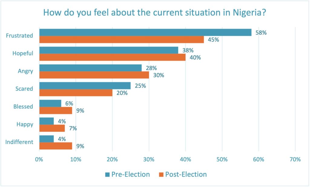 Current situation in Nigeria post-election