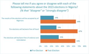 Perceptions pre- and post-elections