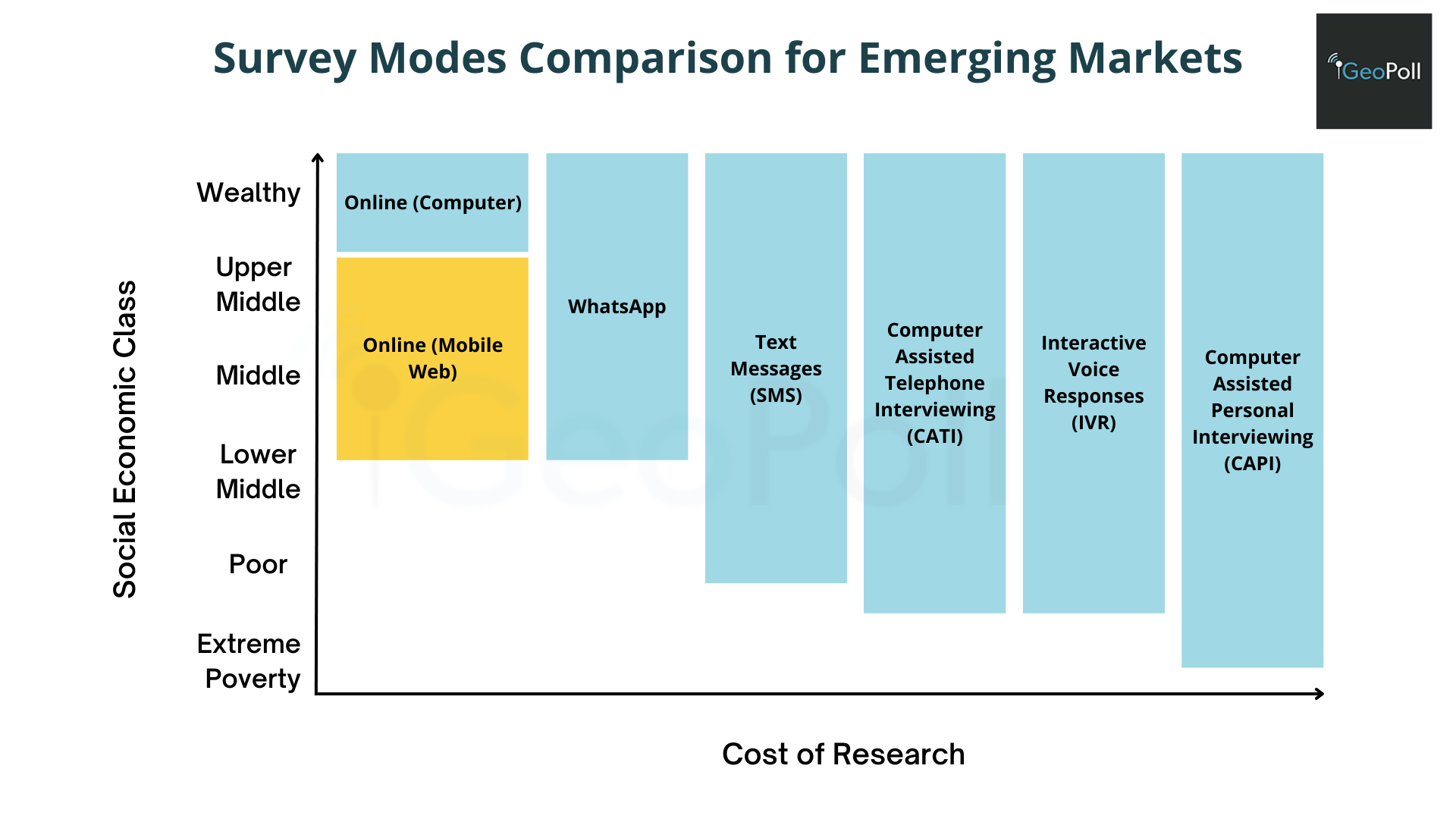Survey Modes Comparison for Emerging Markets mobile web
