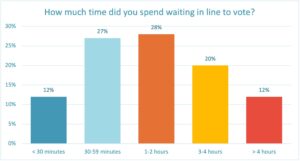 Waiting in line to vote