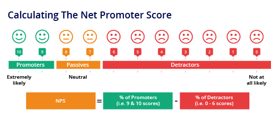 Courtesy: https://www.b2binternational.com/what-we-do/customers/net-promoter-score-nps/
