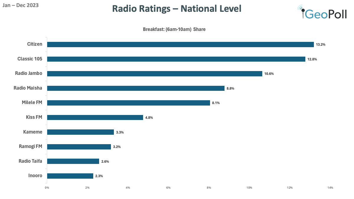 Kenya media radio breakfast show ratings