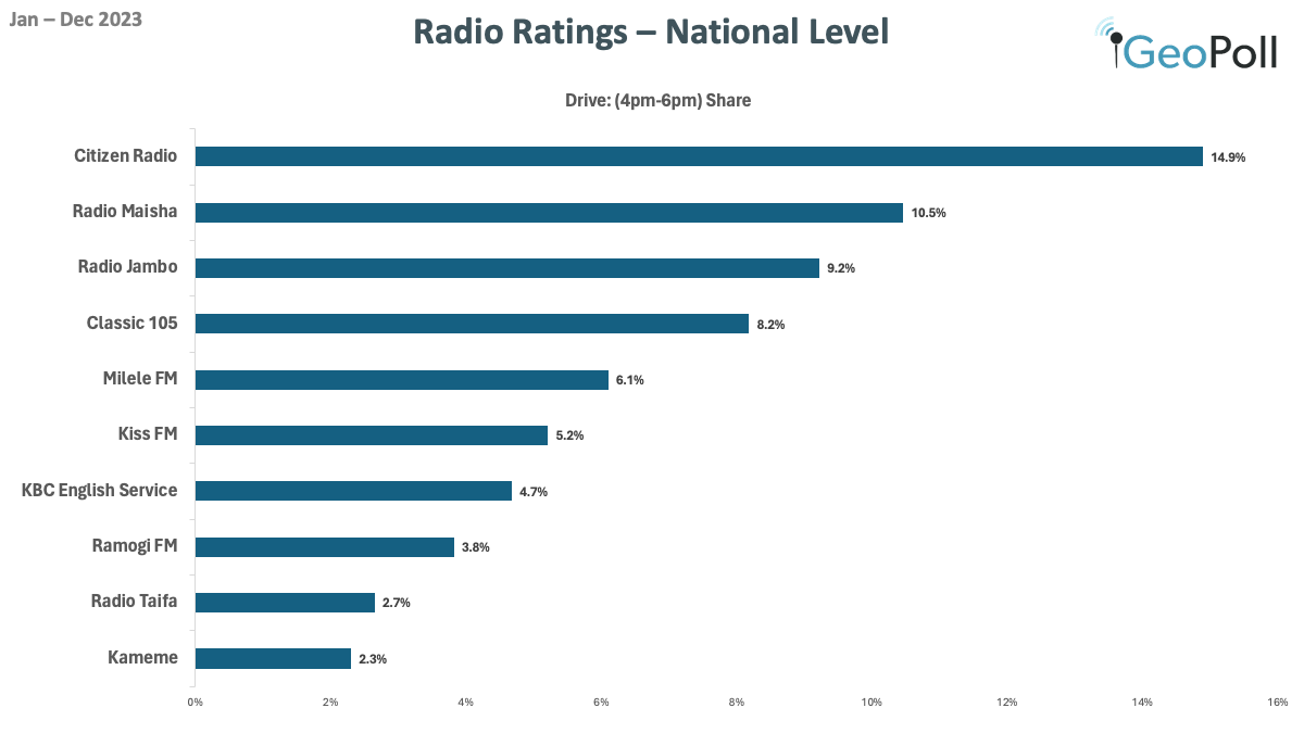 Kenya media - radio drive show ratings
