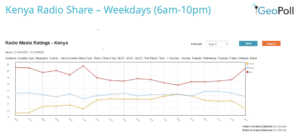 Radio Listenership Kenya by age group