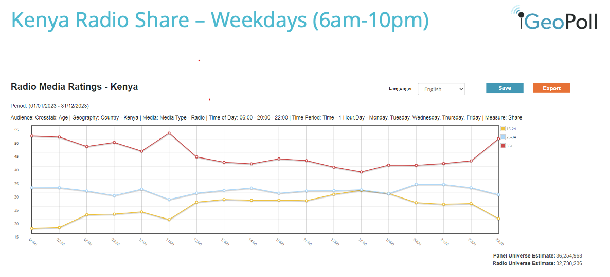 Kenya media - Radio Listenership Kenya by age group