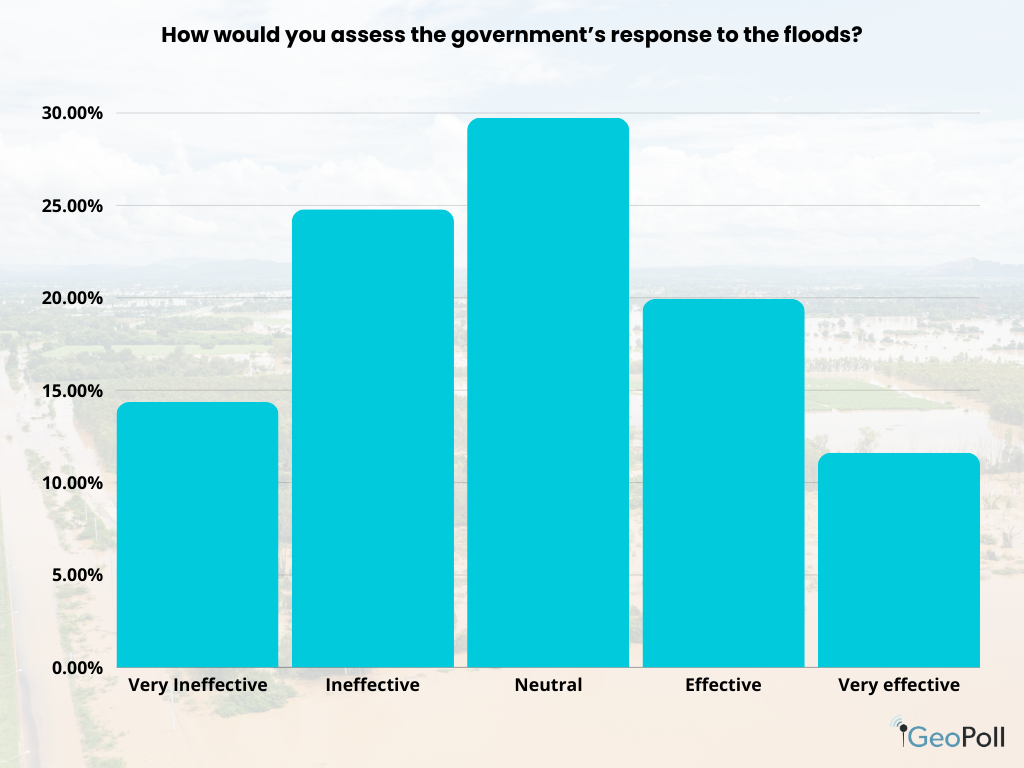 he biggest percentage, 39%, of respondents said the government's response to the floods was either ineffective or very ineffective. Thirty percent were neutral in their assessment of the government's effectiveness.