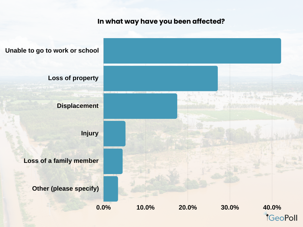 The impact of the floods has been far-reaching, with 42% of respondents unable to attend school or work.