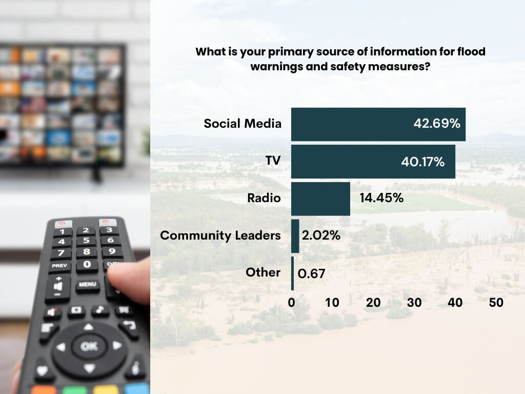 As for sources of information for flood warnings and safety measures, 43% of respondents turned to social media, 40% relied on television, and 14% depended on radio.