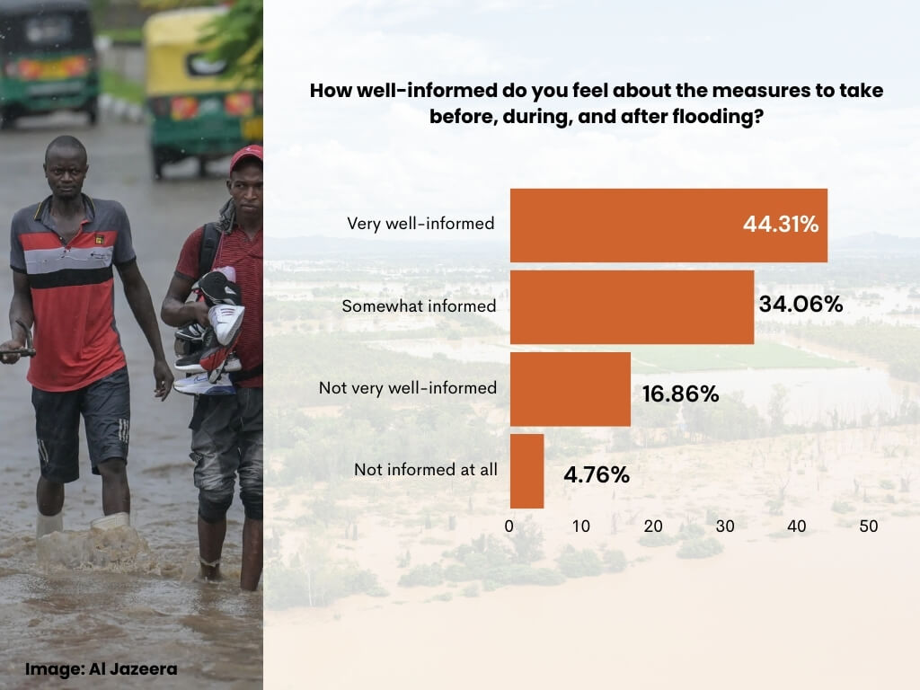 From the GeoPoll survey, 44% of respondents felt well-informed about the measures to take before, during, and after flooding. However, 21% reported being either not informed at all or not very well informed, highlighting the need for sensitization campaigns to better equip citizens with the necessary knowledge and skills to protect themselves.
