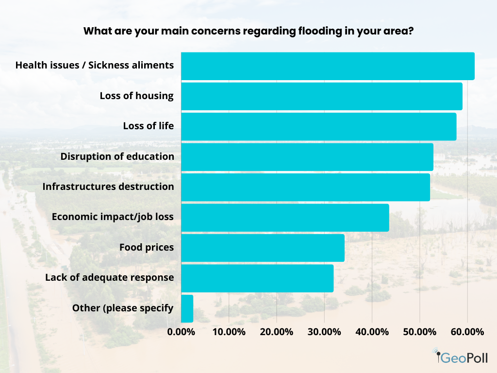 Kenya floods: Respondents cited health issues (62%), loss of housing (59%), loss of life (58%), disruption of education (53%), and the destruction of infrastructure(52%) as their main concerns.