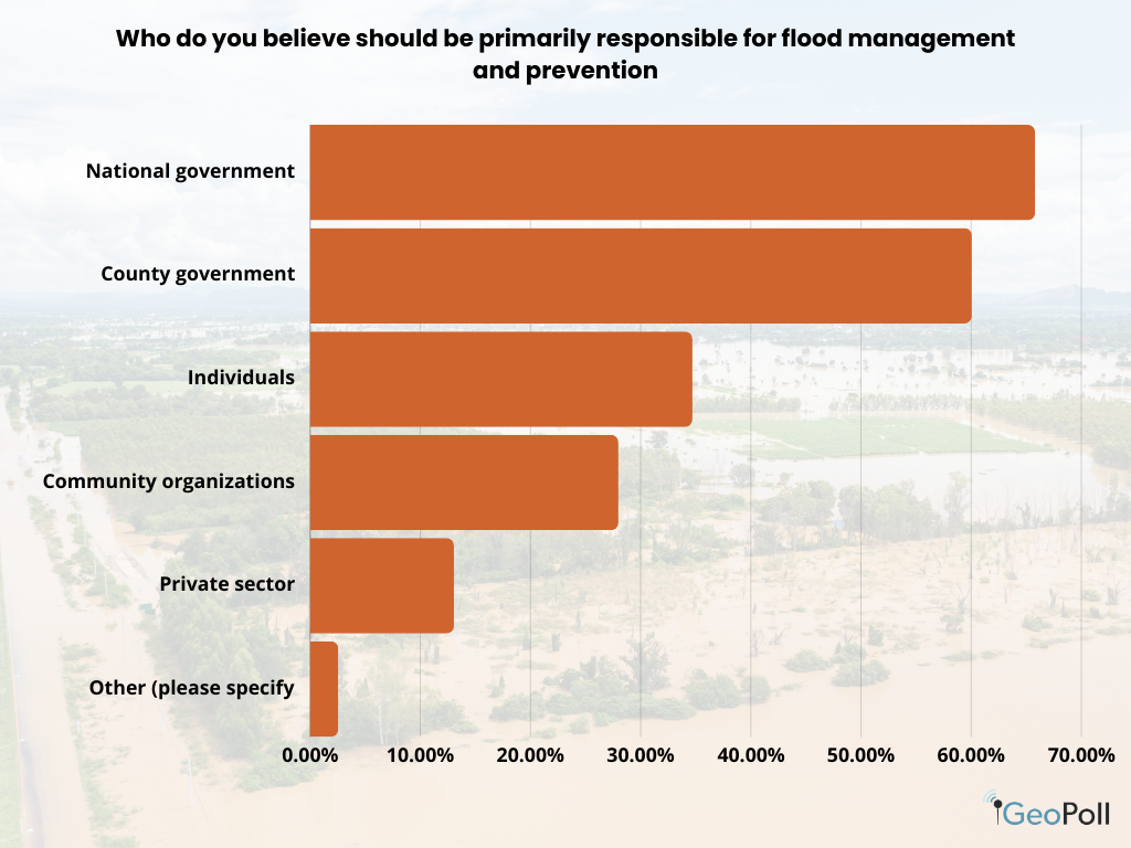 When asked about the primary responsibility for flood management and prevention, 32% of respondents believed it lies with the national government, while 29% stated that it should be the responsibility of the county government. Meanwhile, 17% expressed the view that individuals should take control of their own protection.