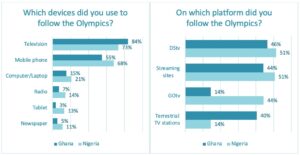 Devices and platforms used to watch