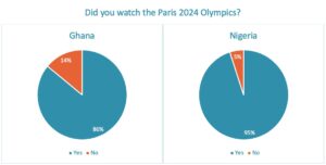 Watched 2024 Olympics