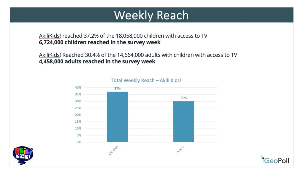 Akili TV ratings