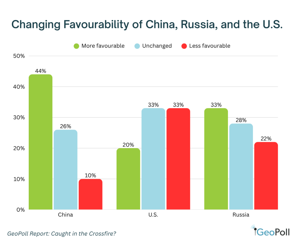 Changing Favourability of China, Russia, and the U.S