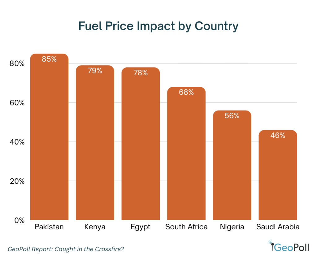 Fuel Price Impact by Country