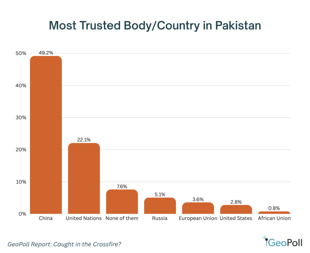 Most Trusted Body_Country in Pakistan