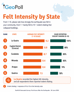 GeoPoll report on the Venezuela Earthquake intensity